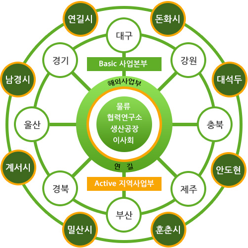 조직도